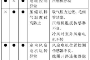 长虹空调显示E3故障代码的原因和解决方法（了解E3故障代码）