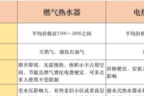 天然气热水器突然自燃的危险及防范措施（天然气热水器自燃的原因和预防方法）