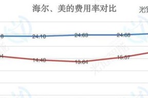 房企中奖洗衣机的账务处理问题（如何正确处理房企中奖洗衣机的账务）