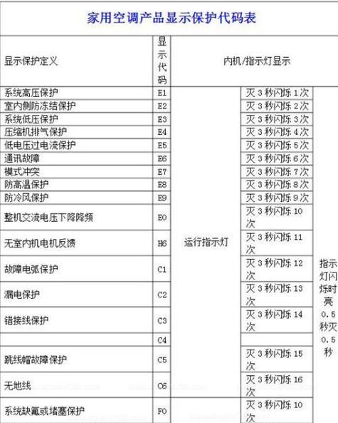 解决格力空调显示E3故障代码的方法（遇到格力空调显示E3故障代码应该如何处理）  第1张