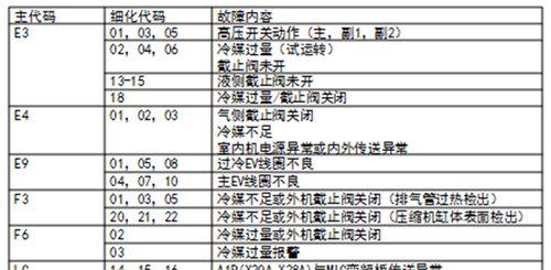 探索中央空调故障代码的意义与作用（深入了解中央空调故障代码）  第1张