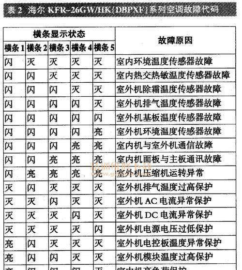 扬子变频空调故障代码解析（从故障代码分析扬子变频空调常见问题）  第1张