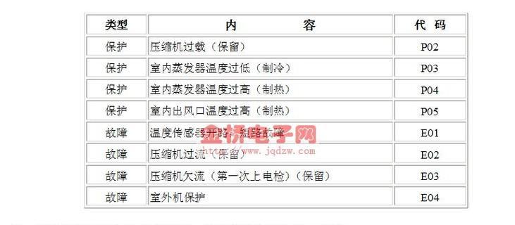 海信冰箱显示F1故障的解决方法（了解F1故障代码）  第1张