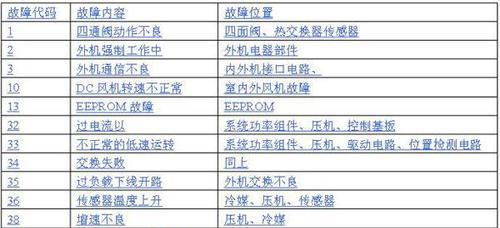 解读中央空调E4故障代码及故障排除方法（深入了解中央空调E4故障代码）  第1张