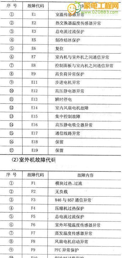 三星空调故障代码解析及排除方法（三星空调常见故障代码及故障排查方法汇总）  第1张