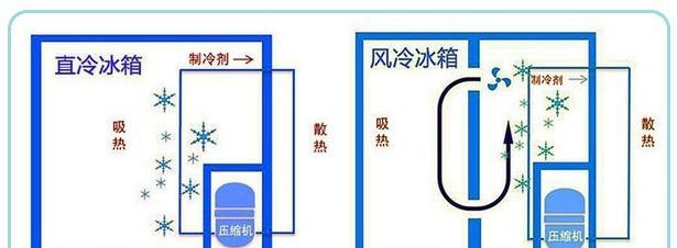 为什么冰箱不结冰（探究冰箱不结冰的原因及解决方法）  第1张