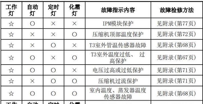 长虹空调出现F2故障的原因及解决方法（探究长虹空调出现F2故障的几个主要原因和解决方案）  第1张