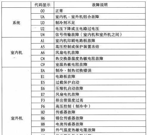 解析中央空调万能板故障代码（故障代码分类及常见解决方案）  第1张