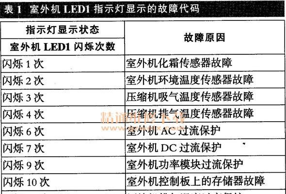 夏普洗衣机故障代码F3及检修方法（详解夏普洗衣机故障代码F3）  第1张