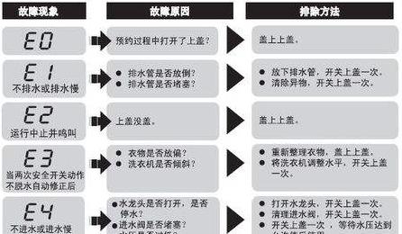 全自动洗衣机只响不转动怎么办（解决全自动洗衣机不转动问题的实用方法）  第1张