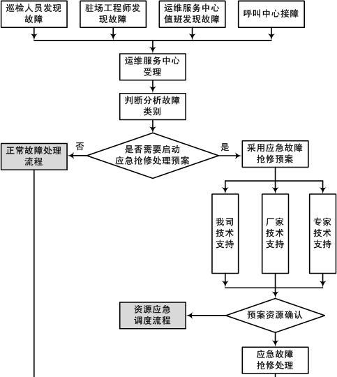 突发事故（保障安全）  第1张