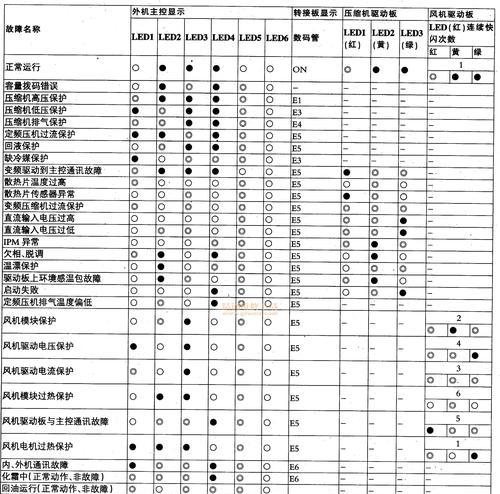 TCL挂机显示E0故障及解决方案（探究TCL挂机显示E0故障原因）  第1张