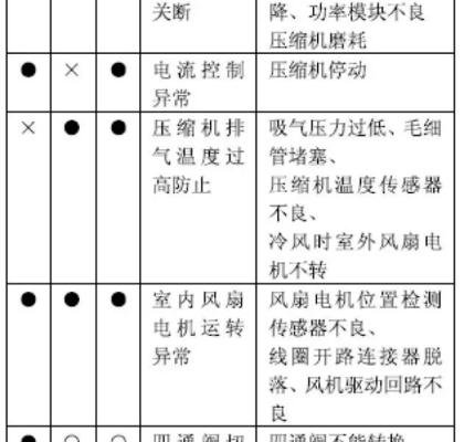 长虹空调显示E3故障代码的原因和解决方法（了解E3故障代码）  第1张