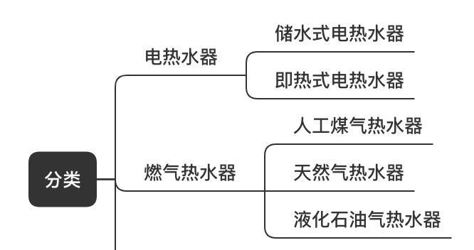 购买热水器的要注意事项（选择合适的热水器）  第1张