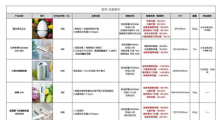 如何处理冰柜发臭问题（解决冰柜异味的有效方法）  第1张