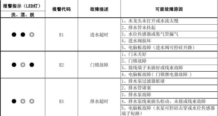 格兰仕空调F7故障解析（探究格兰仕空调显示F7故障的原因及解决办法）  第1张