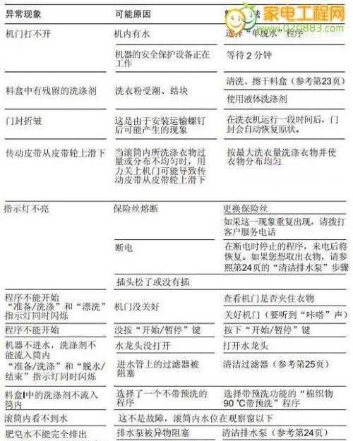 解读江西滚筒洗衣机故障代码（江西滚筒洗衣机故障代码及常见问题详解）  第1张