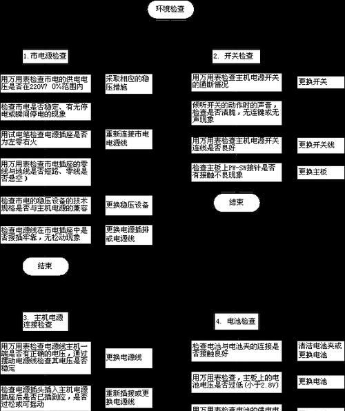 笔记本电脑系统修复的有效方法（解决笔记本电脑系统故障的技巧与经验）  第1张