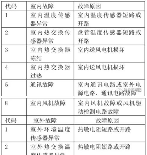 春兰空调E1故障维修方法（解决春兰空调E1故障的有效方法）  第1张