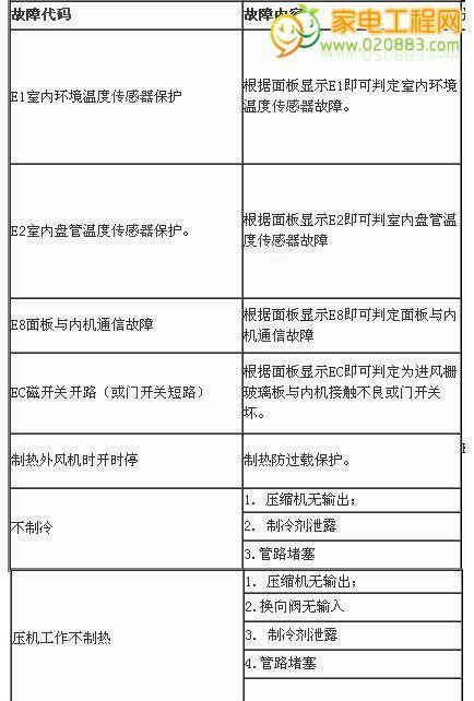 科龙空调E9故障解析及维修方法（深入解读科龙空调E9故障原因与解决方案）  第1张