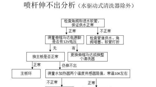 揭秘抽水马桶堵的真相（为什么抽水马桶会频繁堵塞）  第1张