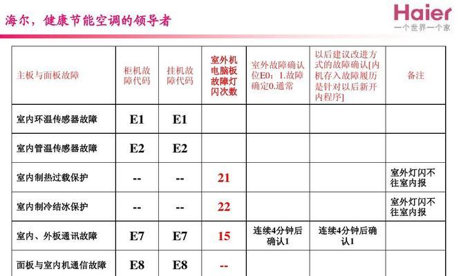 新飞5P空调故障代码E7的原因和解决办法（散热不良导致新飞5P空调故障代码E7的常见问题）  第2张