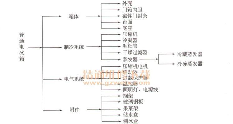 海尔冰箱运转1分钟后不工作故障的维修方法（解决海尔冰箱运转1分钟后停止工作的故障方法及注意事项）  第2张