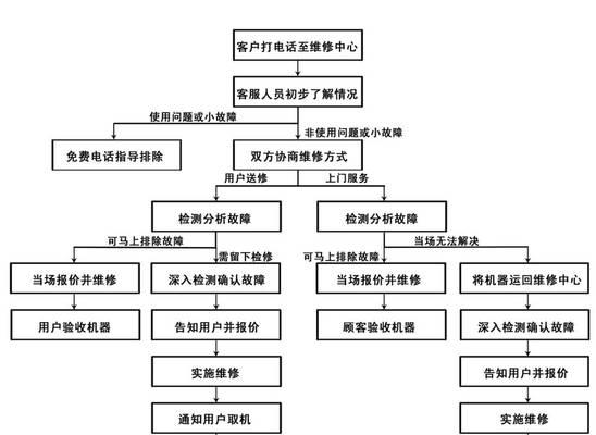 统帅空调F21检修流程详解（解决空调故障的关键步骤及注意事项）  第2张