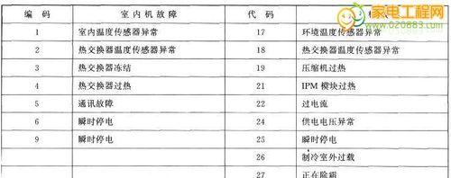 解读空调故障代码L2的原因及解决方法（探究L2故障代码对空调运行的影响与应对措施）  第1张