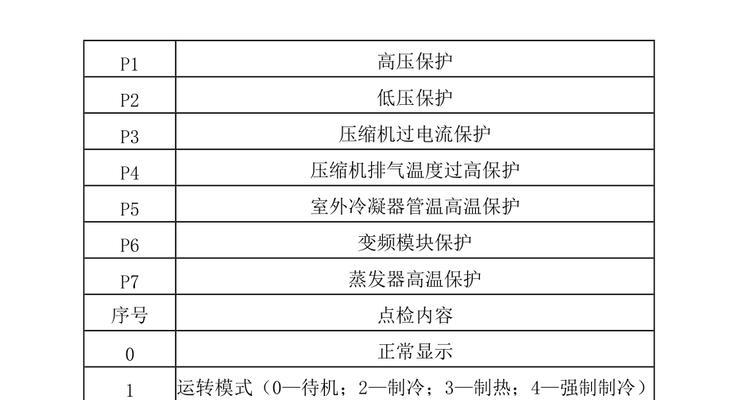 解读美的空调故障码P1的含义（了解P1故障码对美的空调的影响和解决方法）  第2张